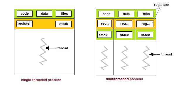 Threads & Interprocess TM Communication A thread of execution is the smallest sequence of