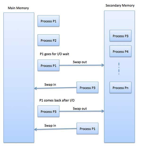 Memory Management Memory management is the function responsible for managing the computer's primary memory.