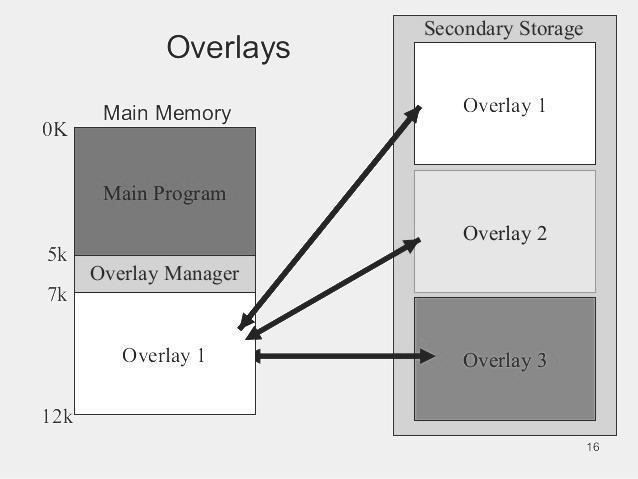 Overlays Overlaying is a programming method that allows programs to be larger than the computer's main memory.