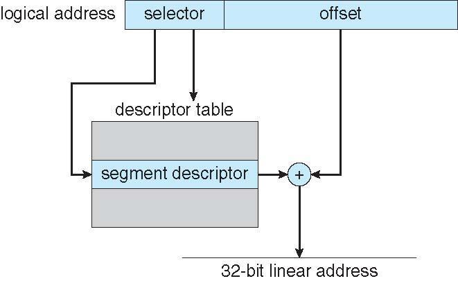 Segmentation schemes A Memory Management technique in which memory is divided into variable sized chunks which can be allocated to processes. Each chunk is called a Segment.