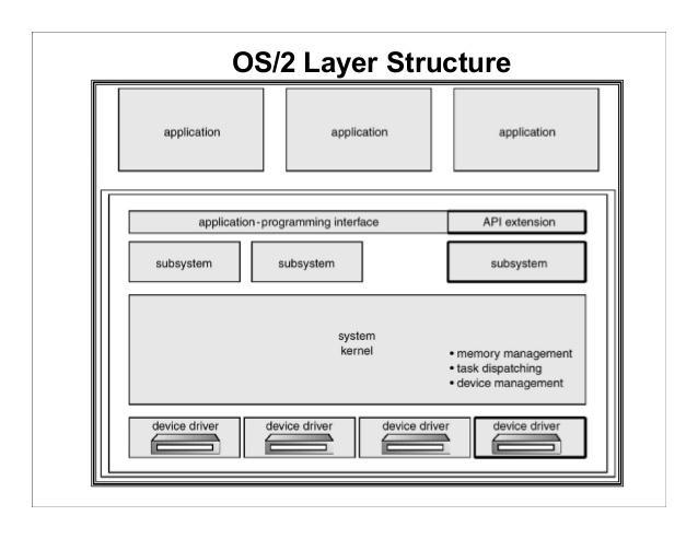 TM OS Structure OS Layer Structure gives