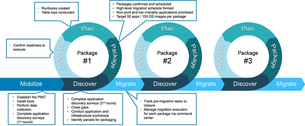 Dell EMC employs a patented migration methodology (see Figure 1) to deliver an agile approach that maximizes flexibility and reduces the time before the first package of applications is migrated.