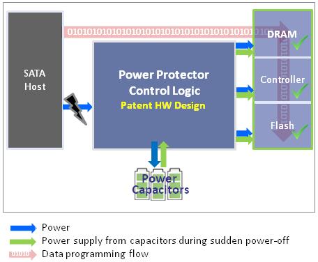 The Power of Synergy Scenario 2 : Power Risk Management Power Protector Control System Variable design