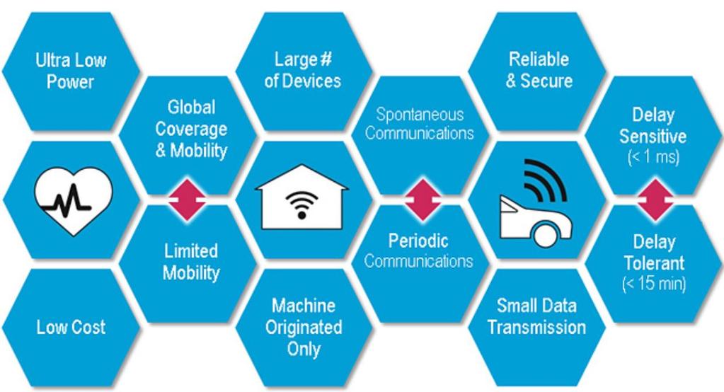 Internet of Things Global Market Driver ı IoT solutions require