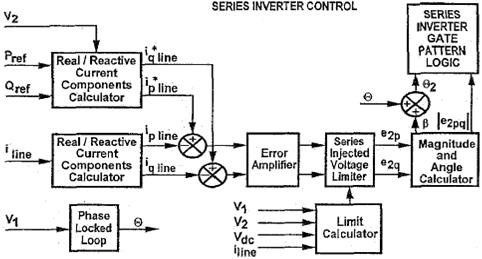 The automatic power flow control for the series inverter is achieved by means of a vector control scheme that regulates the transmission line current, using a synchronous reference frame in which the