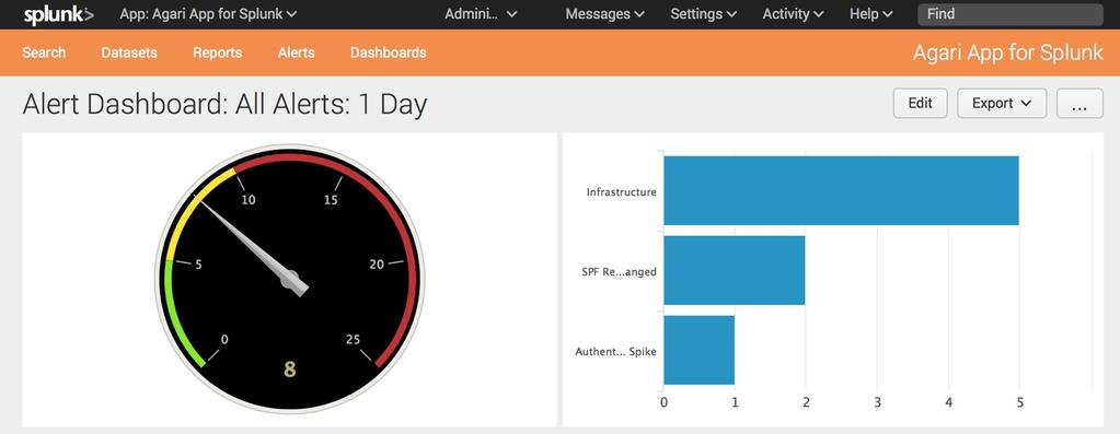 There are two top-level summary dashboards. The Alert Dashboard: All Alerts: 1 Day dashboard provides a daily snapshot of alert activity.