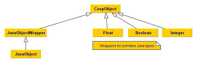 Figure 4.1 contains the elements, involved in Co-op method invocation, that we explain in the following sections. CoopObject is the base type for all types used.