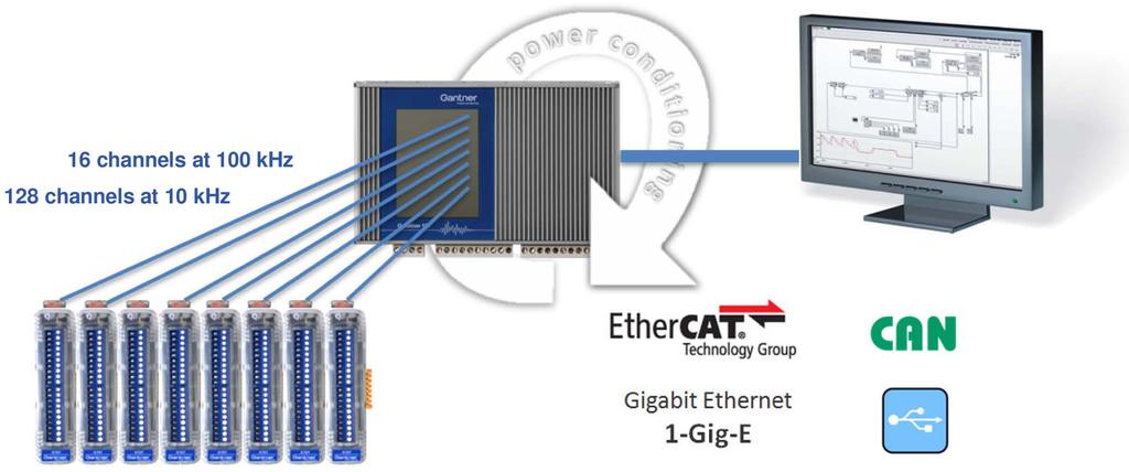 Further Ethernet based industrial standards are in preparation. Most important features: Very high data rates up to 100 khz each channel 100 khz at 16 channels, 10 khz at 128 channels 64 Q.