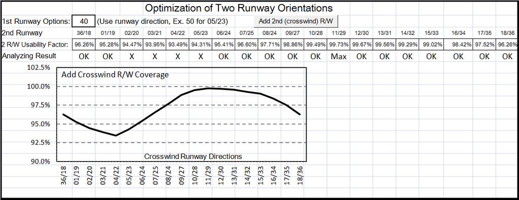 VBA algorithm is designed to repeatedly calculate the second runway orientation options and their usability factors though the spreadsheet s array computation.