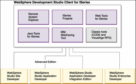 Page 9 of 165 iseries Server Application Development Tools Now, you know what the two flavors are of Development Studio Client and why you would want to use each one.