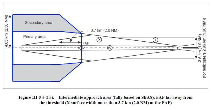 Initial and Intermediate approach segments Intermediate approach segment : Area Width The total area width is as described in Chapter 2, 2.4.3, Intermediate approach area width. From 3.7 km (2.