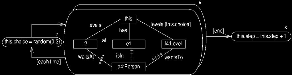 , (2000) Story diagrams: A new graph rewrite language based on the UML