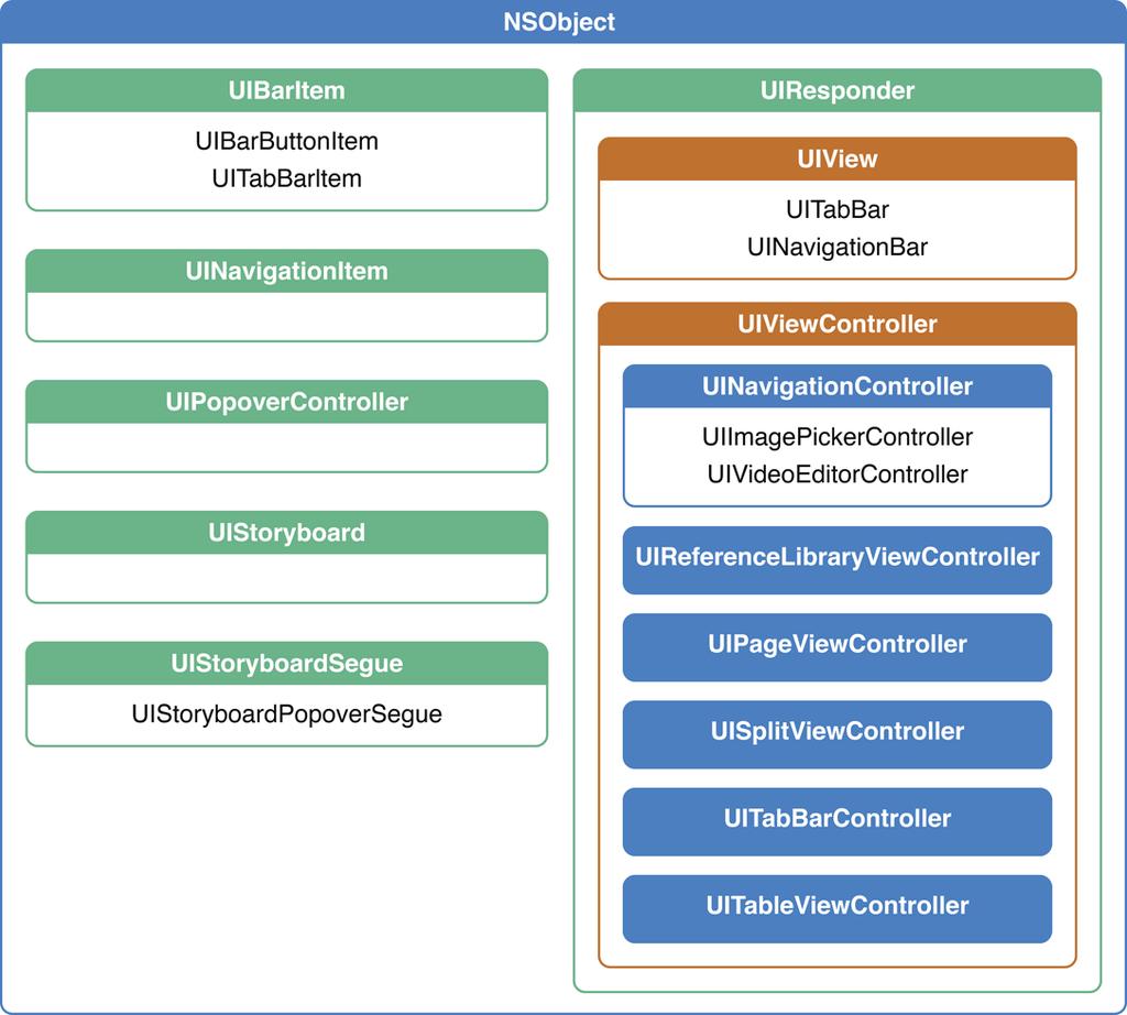 View controller classes in UIKit (from
