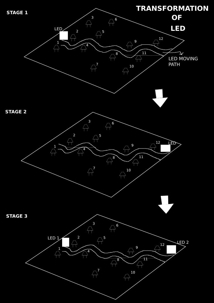 The contours get transformed dynamically from one state to another when the heat source is placed in different positions over the heat sensors.