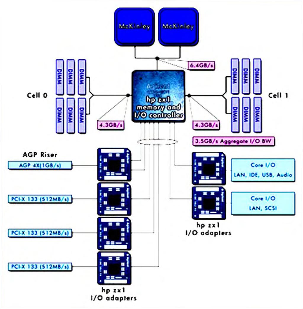 HP zx1 Chipset 2-way block diagram Features: 2-way and 4-way Low latency connection to the DDR memory (112 ns) Directly (112 ns latency) Through (up to 12 )
