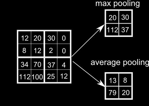 Pooling Localized max-pooling (stride-2) helps achieving some location invariance As well as filtering out
