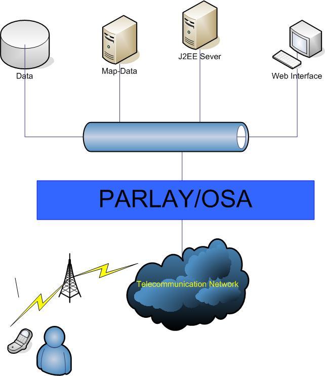 Parlay / OSA API What makes the interoperability possible is the Parlay/OSA API.