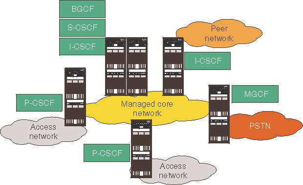 Distributed elements Page 31 Supports efficient network topologies Geographic redundancy Allows for large scale deployments.