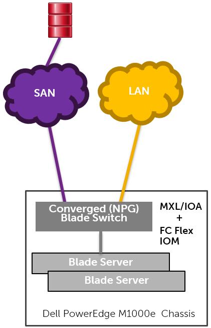 Executive Summary In the Dell Networking FC Flex IOM: Infrastructure & Network Convergence w/ FCoE whitepaper we demonstrated and explained the movement from a traditional non-converged LAN/SAN