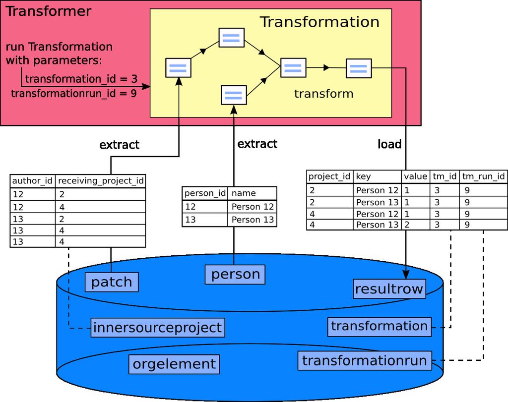 The service delegates the execution of a transformation to the so called transformer module. This module contains all dependencies to needed Pentaho artifacts, namely kettle-core and kettle-engine.
