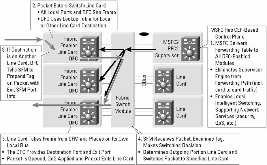 Figure 6 Distributed Cisco Express Forwarding Packet Flow dcef-based forwarding requirements: Requires a Cisco Catalyst Supervisor Engine 720 for dcef720 interface modules; requires either a Cisco