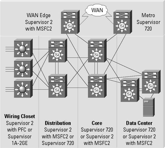 Figure 2 Cisco Supervisor Engine 1A and Supervisor Engine 2 Deployment Scenarios The following table outlines the primary deployment scenarios for Cisco Catalyst 6500 Series supervisor engines.