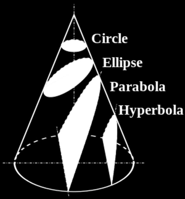 2.2.1.Conic Section Conventionally, the three kinds of conic section are the hyperbola, the ellipse and the parabola.