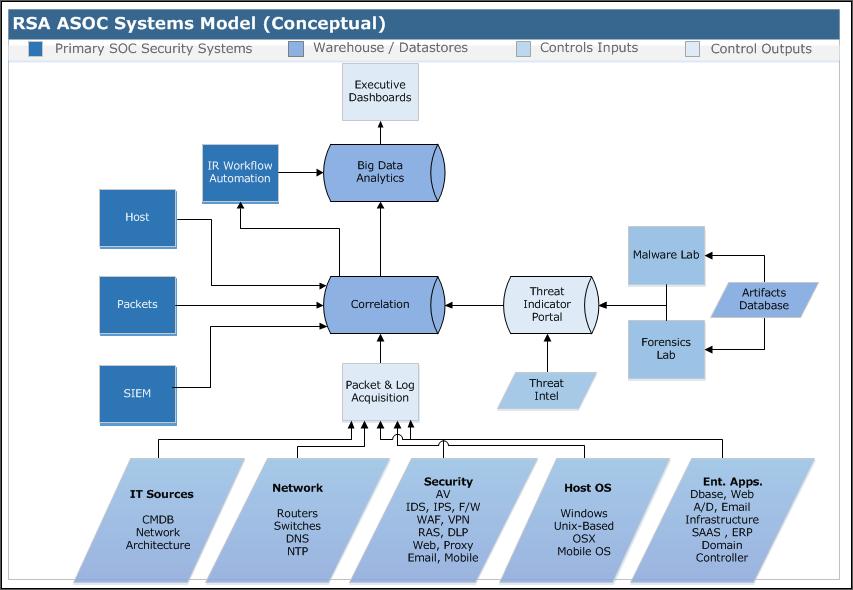 SYSTEMS ARCHITECTURE MODEL Integrated tools and technologies A SOC design can include several layers of technologies beyond components for packet capture, host analytics and threat intelligence.