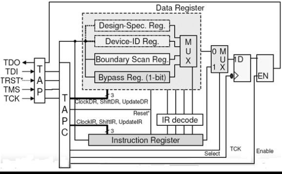 Boundary Scan Architecture 1. Instruction sent (serially) through TDI into instruction register. 2. Selected test circuitry configured to respond to the instruction. 3.