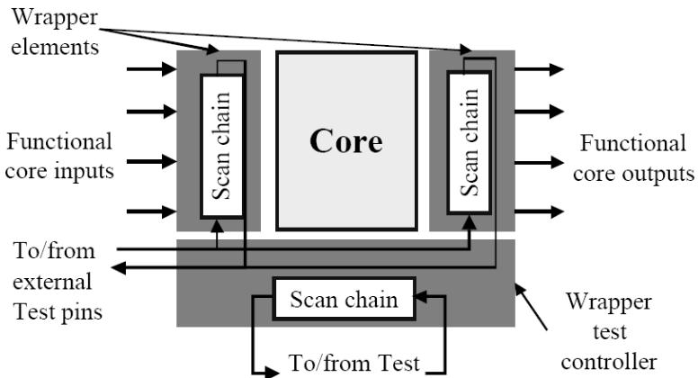 Test-Wrapper for a Core Core-vendor supplied tests must be applied to embedded cores. Test-wrapper: logic added around a core to provide test access to embedded core.