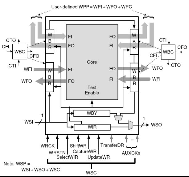 A Core with the IEEE 1500 Wrapper WSP supports serial test mode similar to BS architecture, but without TAP