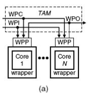 TAM Architectures for Parallel Access Different architectures can be