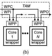 signals (input and output) via wrapper parallel port (WPP): a)