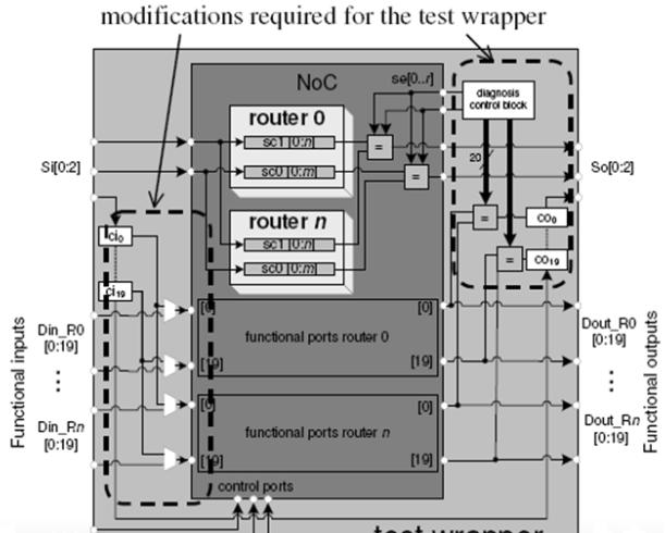Router Test Wrapper Design and Test IEEE-1500 compliant test wrapper is designed to support test pattern broadcasting and test response evaluation.