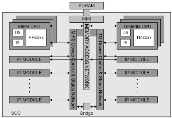 PNX8550 Structure and Test Methods Two device control and status (DCS) networks enable each processor to control/observe on-chip modules. A bridge is used to allow both DCS networks to communicate.
