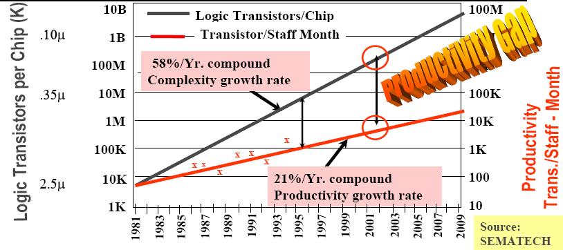 The Productivity Gap 100M logic gates in 90nm = Logic of