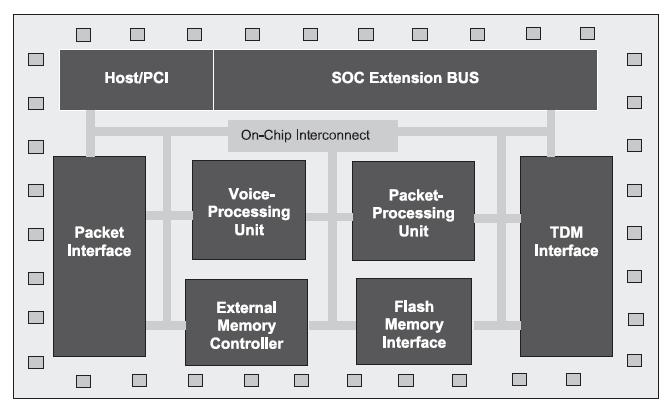 A Typical Gateway SoC Architecture An example of typical gateway VoIP (Voice over Internet Protocol) system-on-a-chip