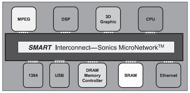 Sonics SiliconBackplane MicroNetwork Used in SOC Design Architecture A MicroNetwork is a heterogeneous, integrated