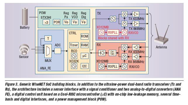 The basic WiseNET SoC architecture The architecture includes: the ultralow-power dual-band