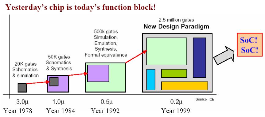 Evolution of Microelectronics: the SoC Paradigm Silicon Process