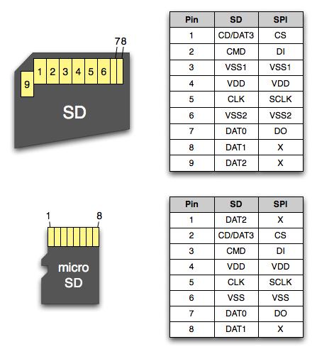 SD Card SPI legacy interface SD/SDHC compatible CS,