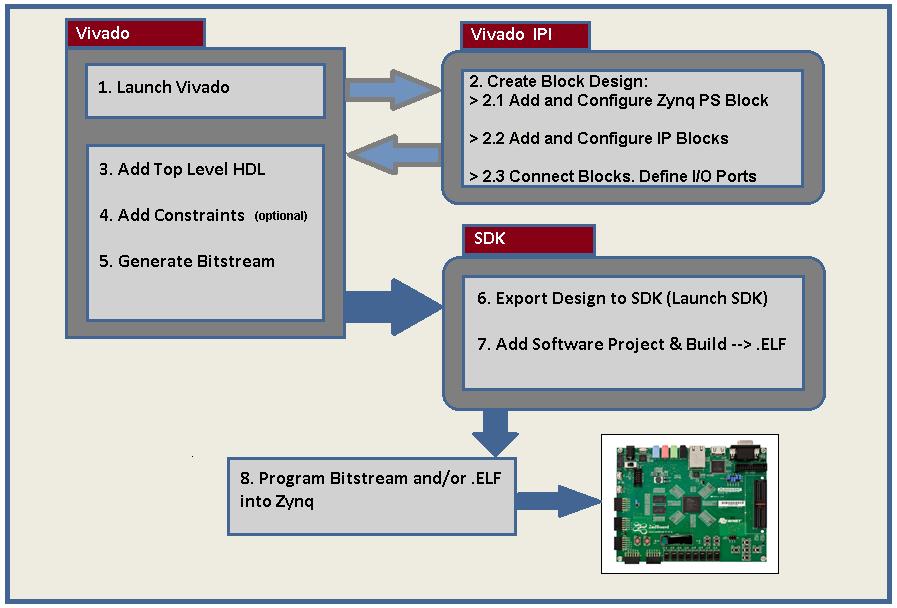 Chapter 2 Embedded System Design Using the Zynq Processing System Now that you've been introduced to the Xilinx software tools and hardware requirements, you will begin looking at how to use them to