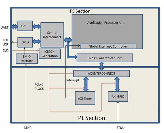 X-Ref Target - Figure 3 1 Figure 3-1: System Design Overview This system covers the following connections: The PL-side AXI GPIO has only a 1 bit channel and it is connected to the pushbutton 'BTNU'