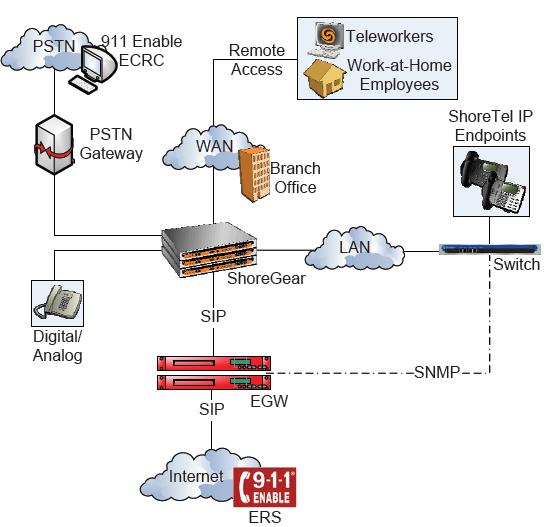 Architecture Overview Network Architecture In a typical deployment, a redundant