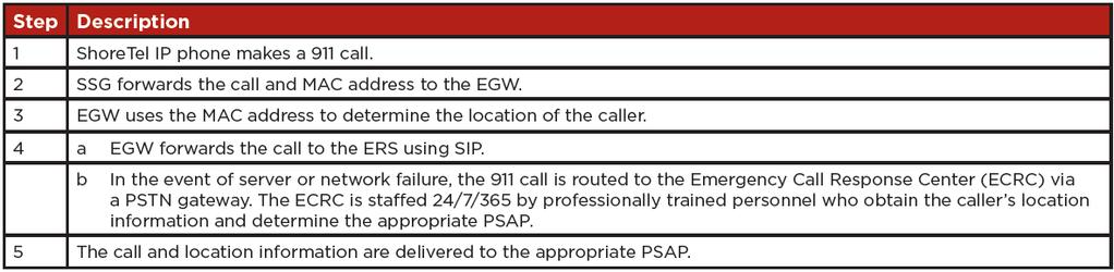 A connection to the PSTN is required to route calls to 911Enable s 24/7/365