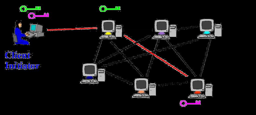 Tor Circuit Setup (2) Client proxy extends the circuit by establishing a