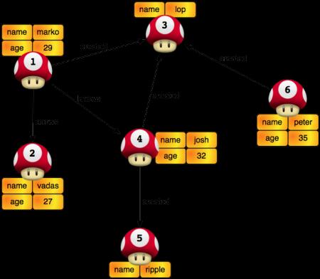 Graph Databases and Traversals» Informal: A traversal is a description of how to