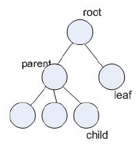 Relational structure A tree is a hierarchical structure