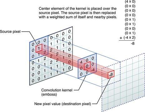 Convolution in neural nets