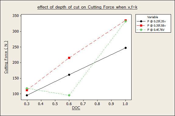 The main effect plot of influence of design parameters on surface roughness and cutting forces is given in Figure 3 and 4.